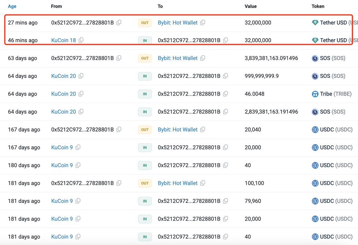 【实时分析】由于Kucoin的负面消息，鲸鱼正在将资产从Kucoin转移到了其他交易所。巨鲸“0x1abc”撤回54M $USDT在过去9小时内从Kucoin转移到了OKX 。巨鲸“0x521