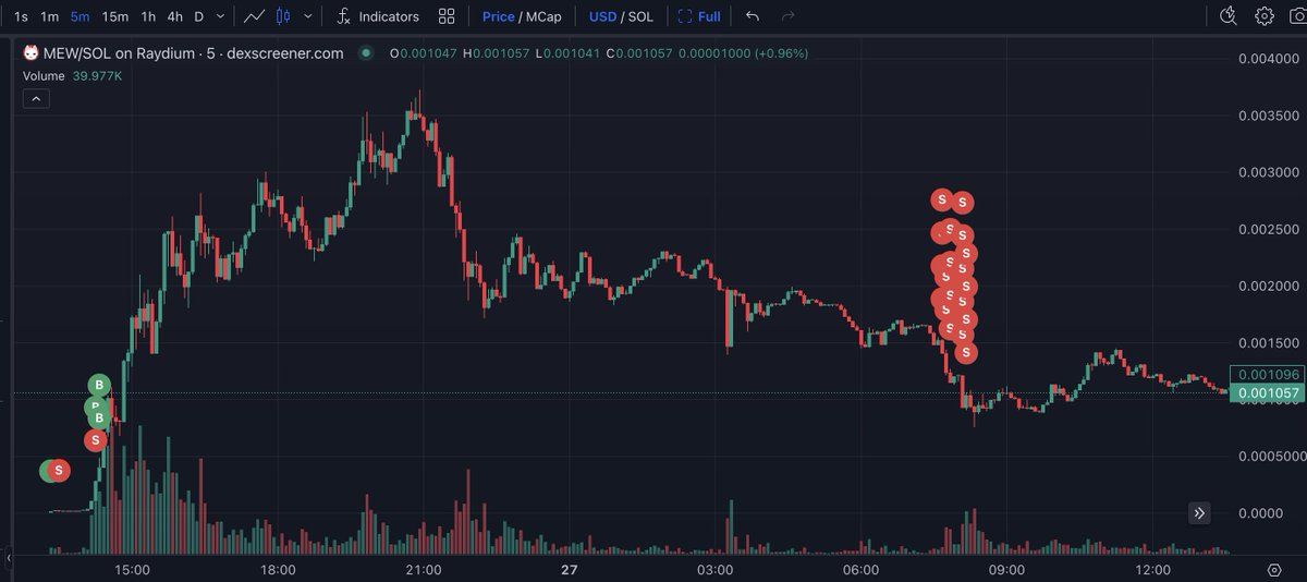 【实时分析】这家伙全部卖掉了185万个$MEW 10,729 $SOL (价值$2M) 6 小时前，不到了 1 天就赚了 8,467 $ SOL(价值$1.6M)！Account AdfZ1L