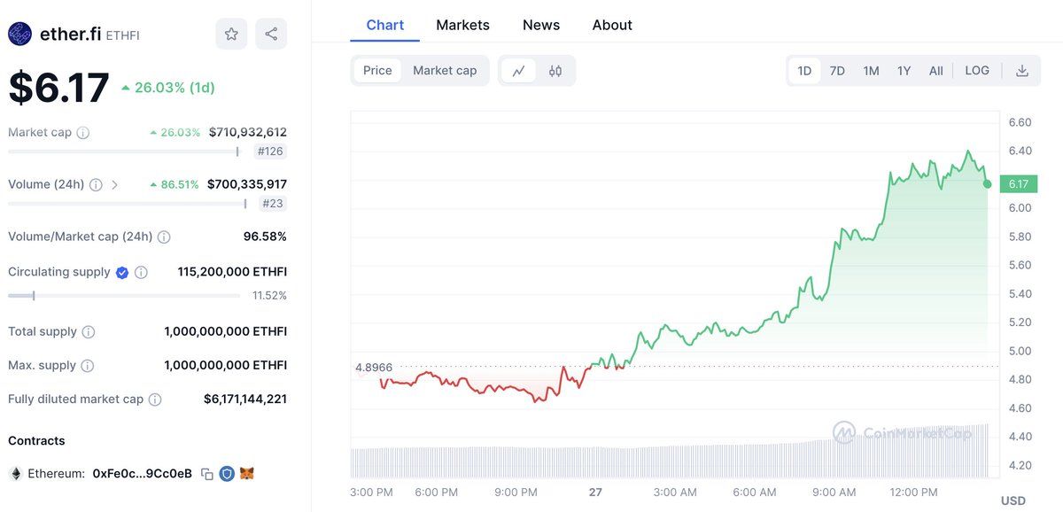 【实时分析】价格$ETHFI今天上涨了近30%。过去 24 小时内，4 个钱包从 #Binance 提取了 893,547 美元 ETHFI（554 万美元）。鲸鱼似乎正在积累 ETHFI 美