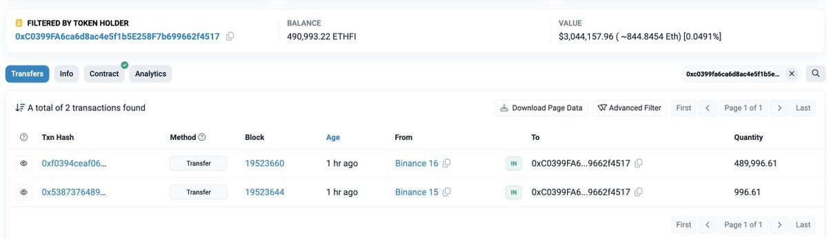 【实时分析】价格$ETHFI今天上涨了近30%。过去 24 小时内，4 个钱包从 #Binance 提取了 893,547 美元 ETHFI（554 万美元）。鲸鱼似乎正在积累 ETHFI 美