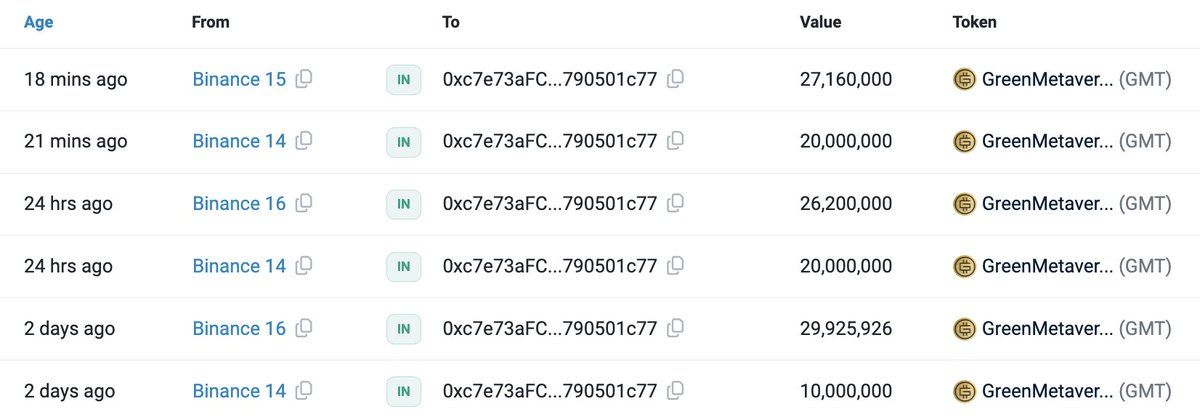 【实时分析】过去 3 天，2 个新钱包提取了 1.461 亿美元GMT（4935 万美元，占流通量的 7.91%）。etherscan.io/address/0xc7e73af...ether