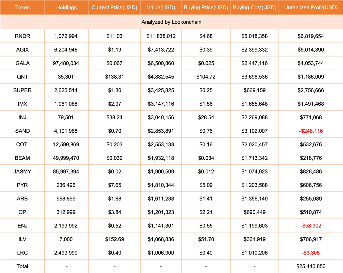 【实时分析】6 小时前，与 #AmberGroup 相关的钱包从 #Binance 提取了 99,998 美元RNDR（110 万美元）。该钱包已以 4.68 美元的价格从#Binance 提