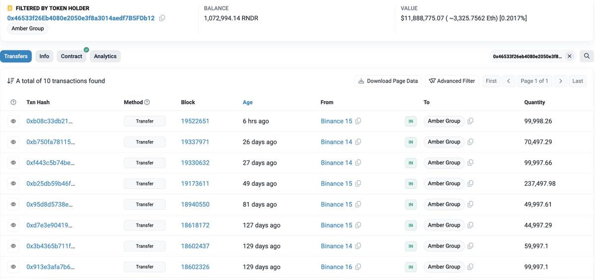 【实时分析】6 小时前，与 #AmberGroup 相关的钱包从 #Binance 提取了 99,998 美元RNDR（110 万美元）。该钱包已以 4.68 美元的价格从#Binance 提