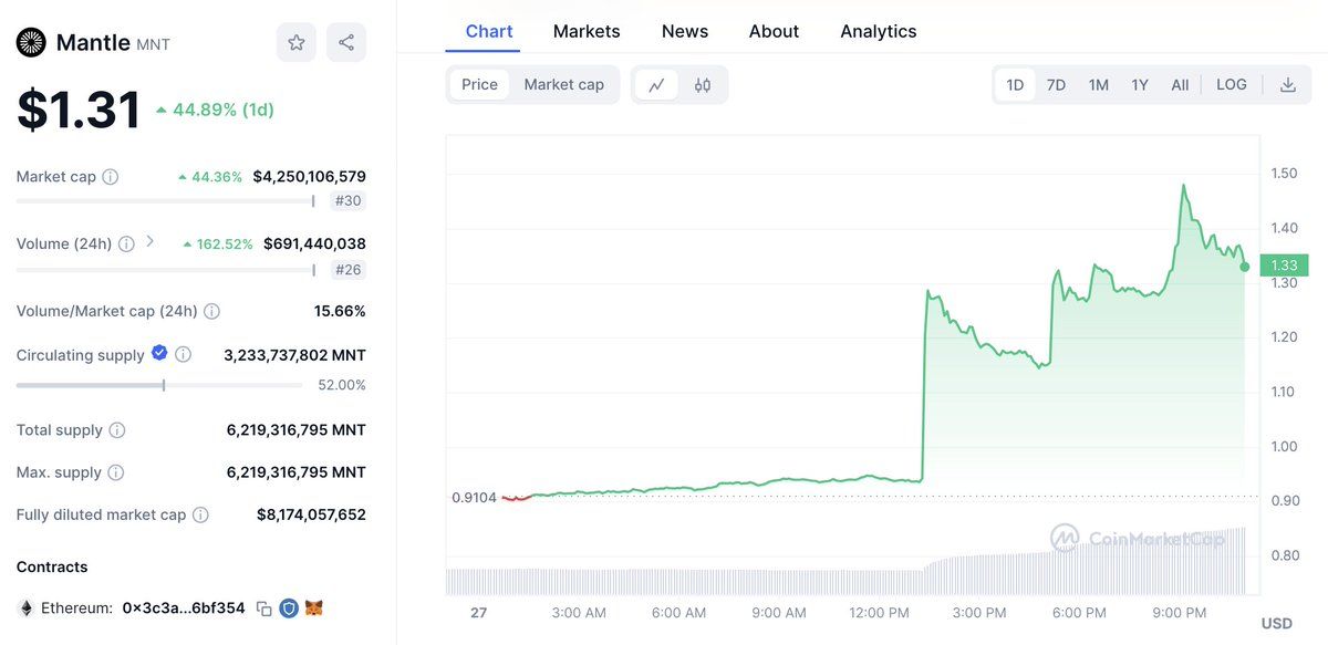 【实时分析】受Upbit上线影响，价格$MNT增加了~60%。公告发布后，#DragonflyCapital 向Bybit存入 1050 万美元 MNT（1386 万美元）。#Fenbushi