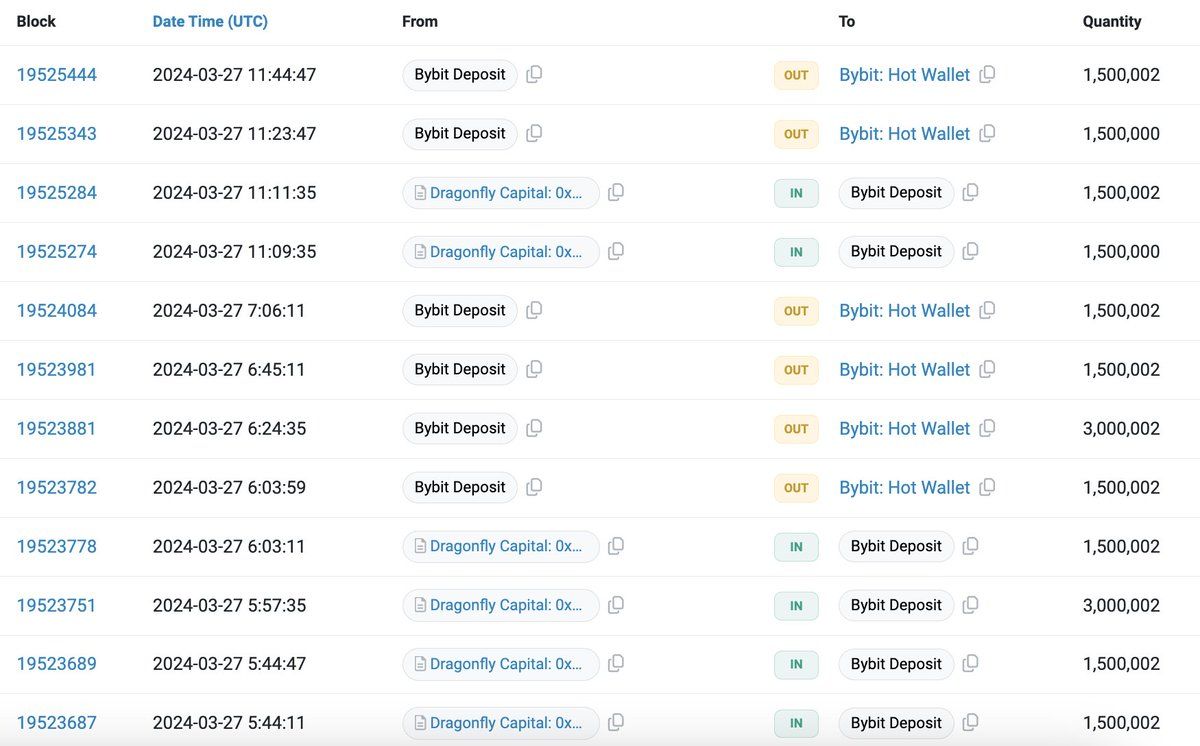 【实时分析】受Upbit上线影响，价格$MNT增加了~60%。公告发布后，#DragonflyCapital 向Bybit存入 1050 万美元 MNT（1386 万美元）。#Fenbushi