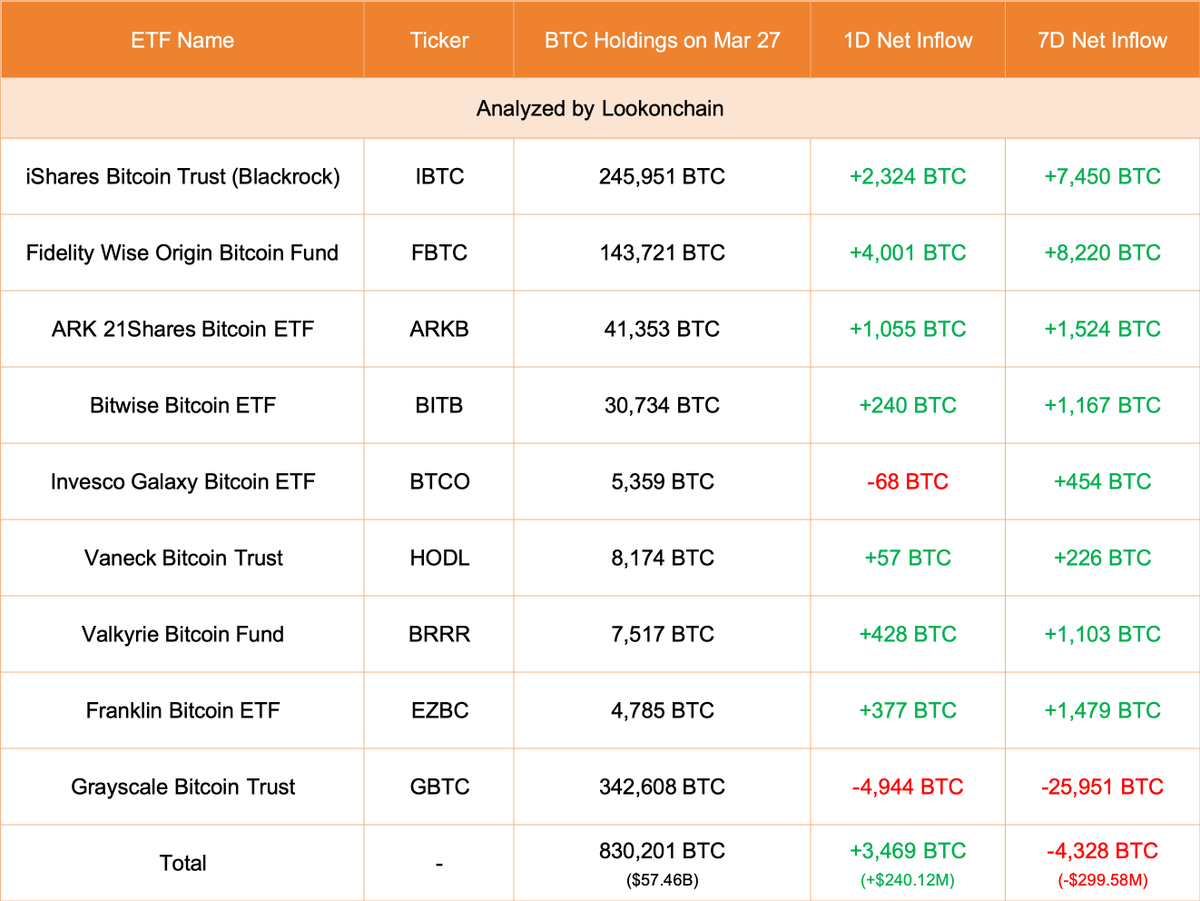 【实时分析】3 月 27 日更新：#Grayscale 减少了 4,944 $ BTC(价值-$342.22M)，目前持有 342,608 $ BTC(价值$23.7B)。#Fidelity 