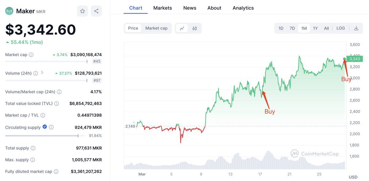 【实时分析】17 分钟前，这只巨鲸再次从 #Binance 购买了 1,308 美元MKR（434 万美元）。他还花费了 2,332 美元ETH（830 万美元）购买了 2,957 $MKR 