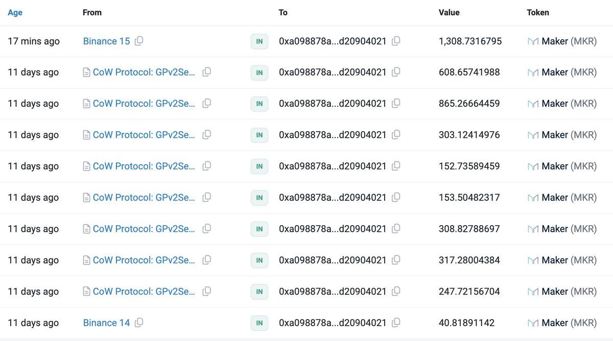 【实时分析】17 分钟前，这只巨鲸再次从 #Binance 购买了 1,308 美元MKR（434 万美元）。他还花费了 2,332 美元ETH（830 万美元）购买了 2,957 $MKR 