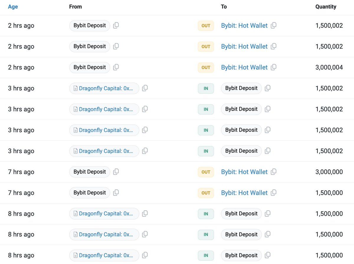 【实时分析】Dragonfly 又向 枚$Bybit存入了 1,050 万美元 MNT(价值$1,260 万美元)。在 枚$Upbit宣布上市后，他已向 枚$Bybit存入 2100 万美元 