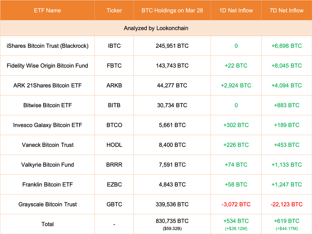 【实时分析】3 月 28 日更新：#Grayscale 减少了 3,072 $ BTC(价值-$219.36M)，目前持有 339,536 $ BTC(价值$24.24B)。#21Shares