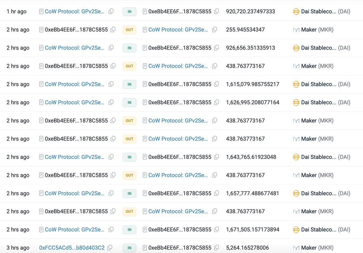 【实时分析】在过去的3小时内，一头巨鲸倾倒了4,753个$MKR 1730 万美元Dai，导致价格为 $MKR下降~9%。巨鲸目前还剩下 512 美元MKR（180 万美元）。ethersca