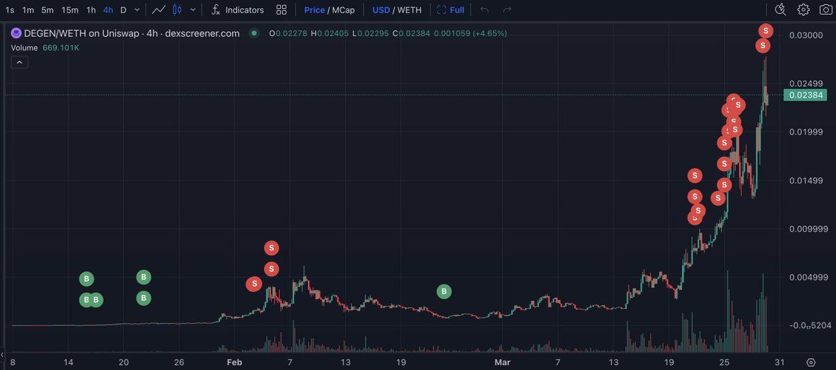 【实时分析】仅在 $ 赌徒上投资了 7.35 $ ETH (价值$18K)，这位交易者就赚了约 500 万美元，收益达 272 倍！他花了 7.35 $ ETH(价值$18K) 购买了 260