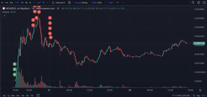 【实时分析】交易员在开盘交易 20 分钟后发现了 $MEW，并从 枚$MEXC提取 50 $SOL 来购买。他花了 30 $SOL 购买了 368.3M $MEW 并以 2,828 $ SOL