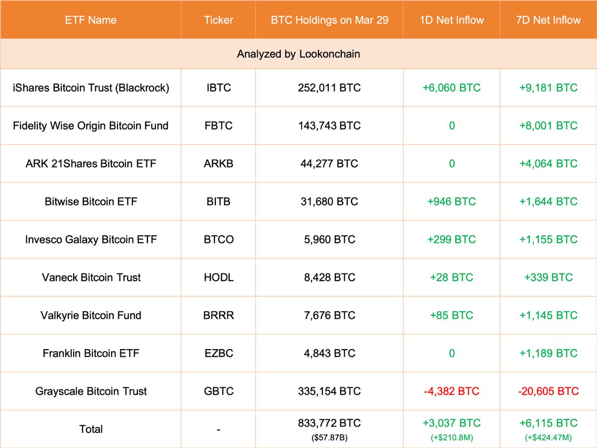 【实时分析】3 月 29 日更新：#Grayscale 减少了 4,382 $ BTC(价值-$304.17M)，目前持有 335,154 $ BTC(价值$23.26B)。#Blackroc