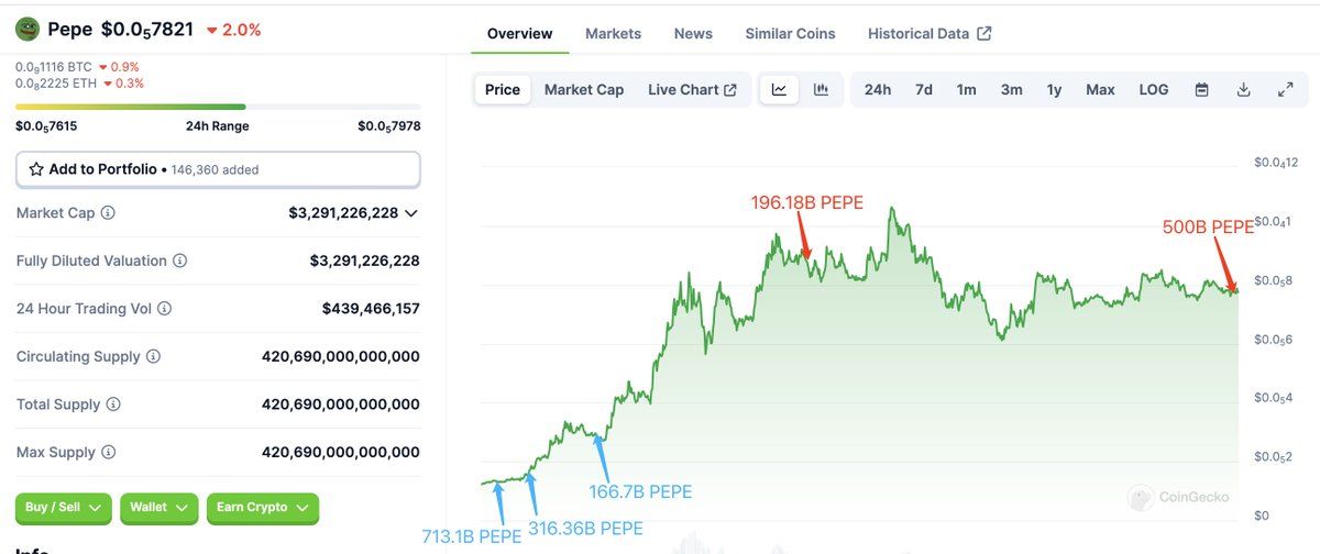 【实时分析】聪明钱 2 小时前向 #Binance 存入了 500B $ Pepe（391 万美元），还剩下 500B $ Pepe（391 万美元）。他在 2 月 25 日至 2 月 29 