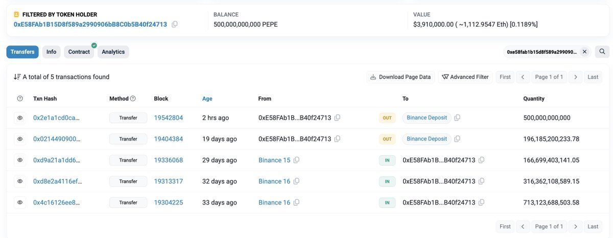 【实时分析】聪明钱 2 小时前向 #Binance 存入了 500B $ Pepe（391 万美元），还剩下 500B $ Pepe（391 万美元）。他在 2 月 25 日至 2 月 29 