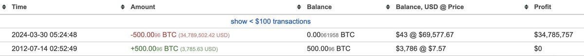 【实时分析】一个已休眠 11.7 年的钱包将所有 500 美元BTC（3478 万美元）转移到了多个新钱包中。该钱包于 2012 年 7 月 14 日收到了了 500 美元的BTC（当时为 3