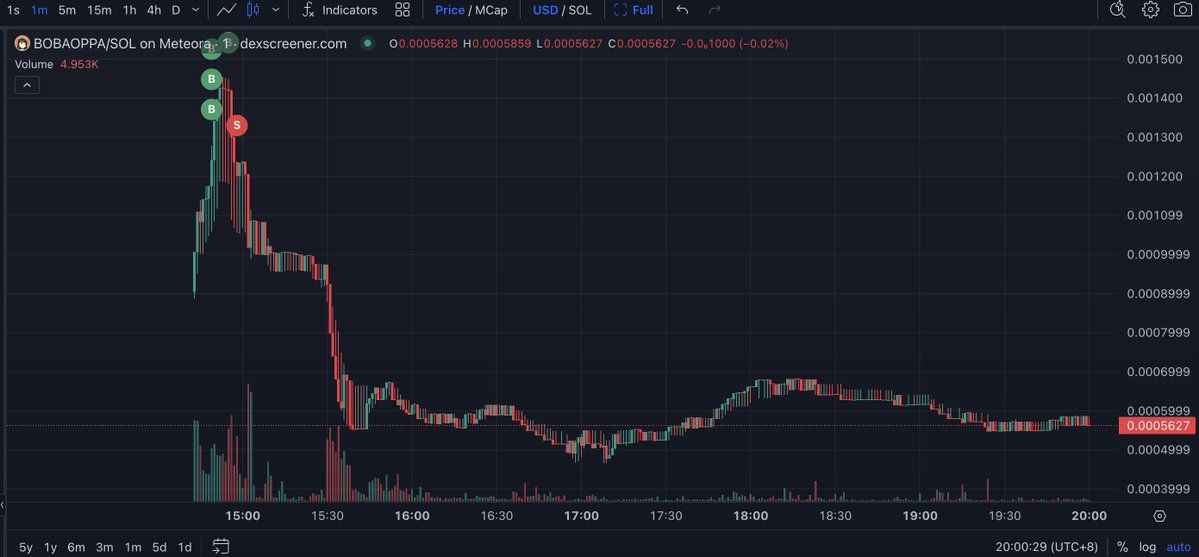 【实时分析】这个人#FOMO 用 1,713 $ SOL购买了 $BOBAOPPA（@machibigbrother 的#memecoin），然后以 1,270 $ SOL的价格卖出，损失了 