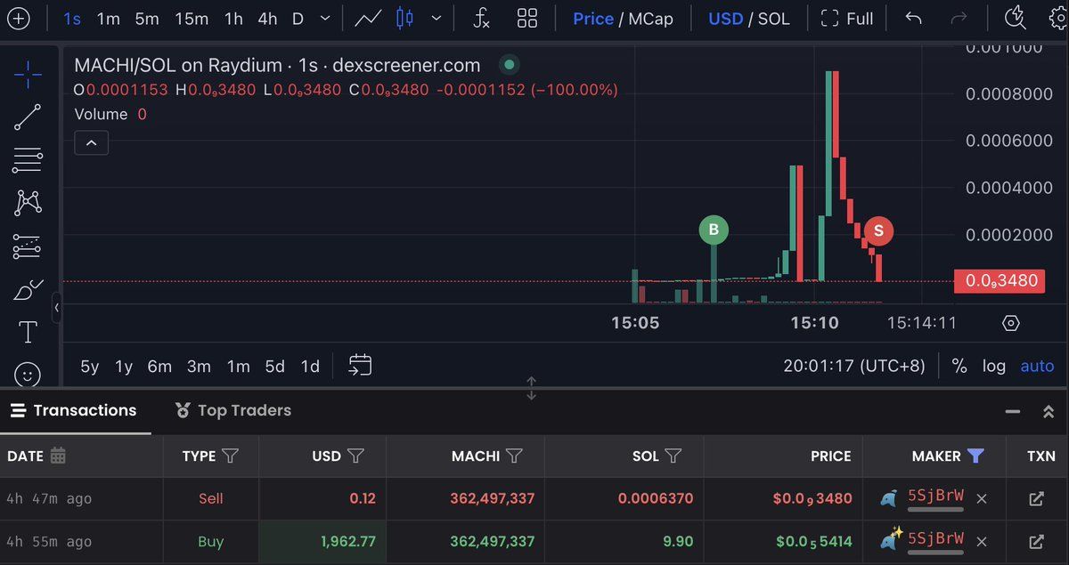 【实时分析】这个人#FOMO 用 1,713 $ SOL购买了 $BOBAOPPA（@machibigbrother 的#memecoin），然后以 1,270 $ SOL的价格卖出，损失了 