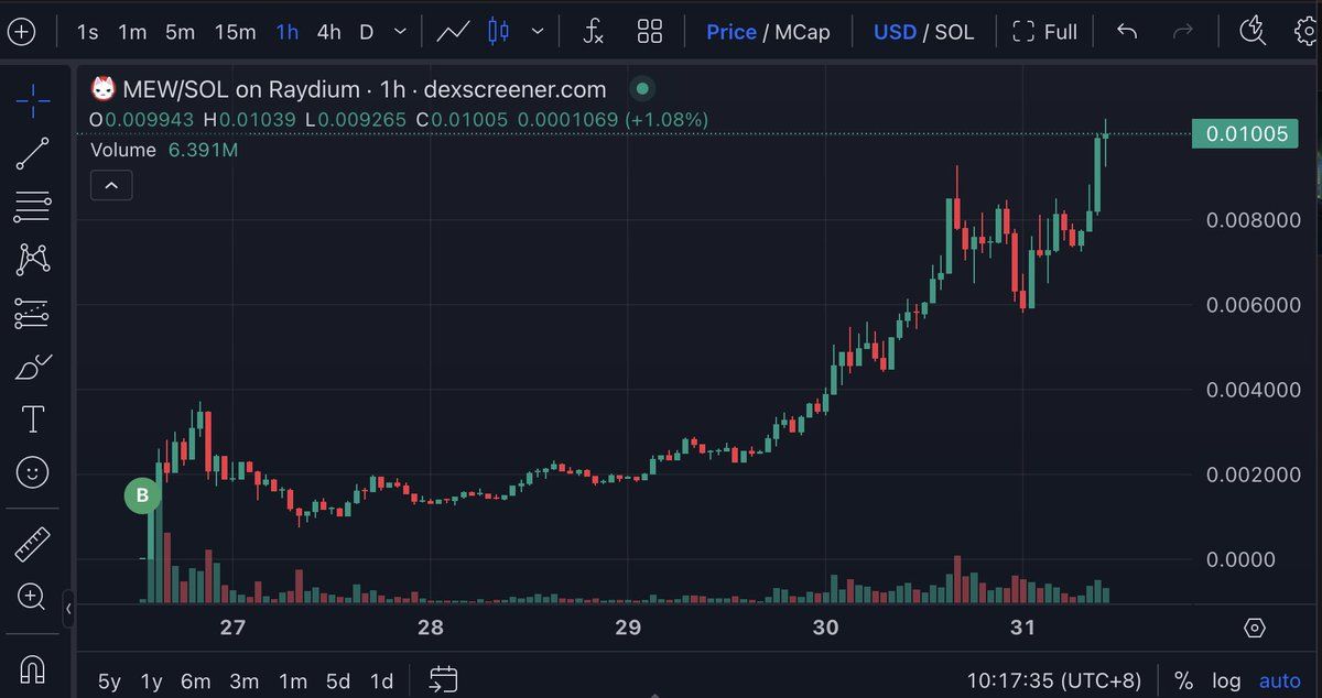 【实时分析】$MEW 的价格刚刚超过 0.01 美元！此人在短短 5 天内将 3.5 万美元变成了 4400 万美元，收益增加了 1,267 倍！twitter.com/lookonchain