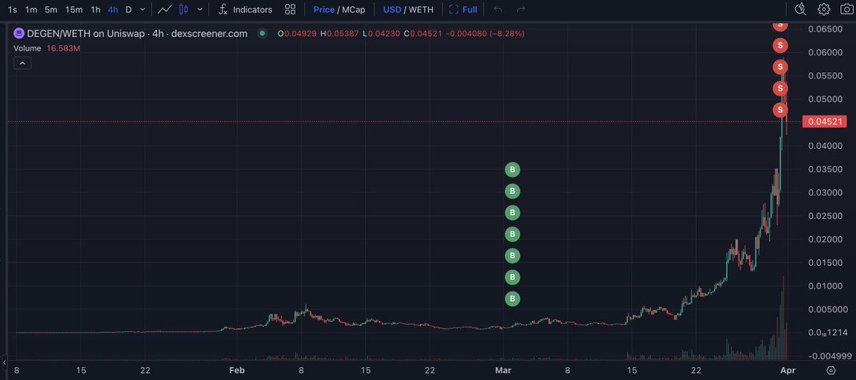 【实时分析】这位交易者通过交易 $ 赌徒将 113,000 美元变成了 340 万美元！他于 2 月 22 日将 38 $ ETH(价值$113K) 桥接至 #Base，并花费 31.6 $ 