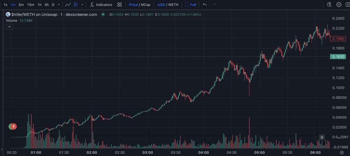 【实时分析】25.5M $mfer这个售价 566 美元的家伙现在价值超过 400 万美元！如果他不是那么急于出售的话，他早就成为百万富翁了。basescan.org/token/0xe308