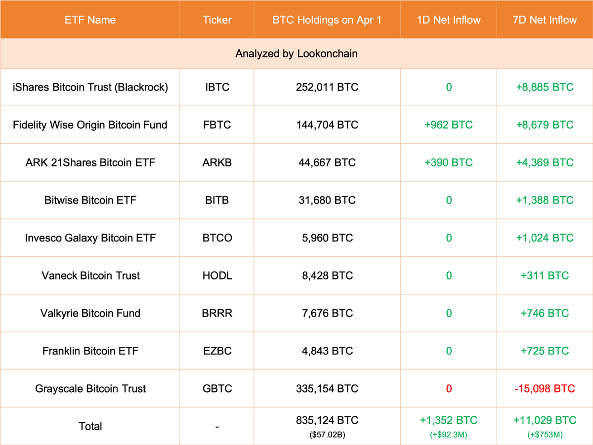 【实时分析】4 月 1 日更新：#Grayscale尚未更新$BTC网站上的持股。9 只 ETF（包括 #Grayscale）增加了 1,352 美元BTC（+9230 万美元）。twitte