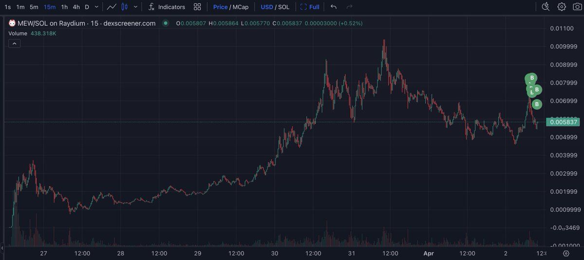 【实时分析】聪明的钱正在购买$MEW使用新钱包，并花费 6,000 $ SOL(价值$1.15M) 购买 181M $MEW在过去的2小时内。这笔聪明的钱在 3 月 20 日花费了 10K $