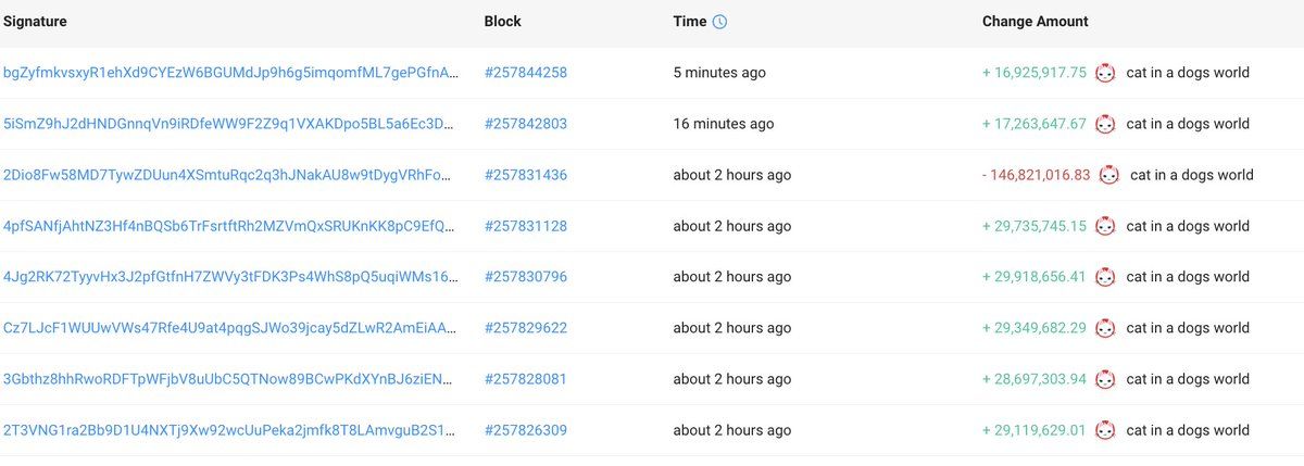 【实时分析】聪明的钱正在购买$MEW使用新钱包，并花费 6,000 $ SOL(价值$1.15M) 购买 181M $MEW在过去的2小时内。这笔聪明的钱在 3 月 20 日花费了 10K $