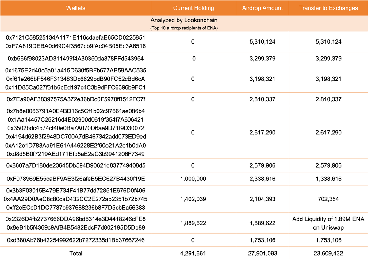 【实时分析】$ENA 空投领取现已开始！前 10 名空投接收者共收到了 2790 万 ENA（1785 万美元），其中 9 人向交易所存入了 2360 万 ENA（1511 万美元）。