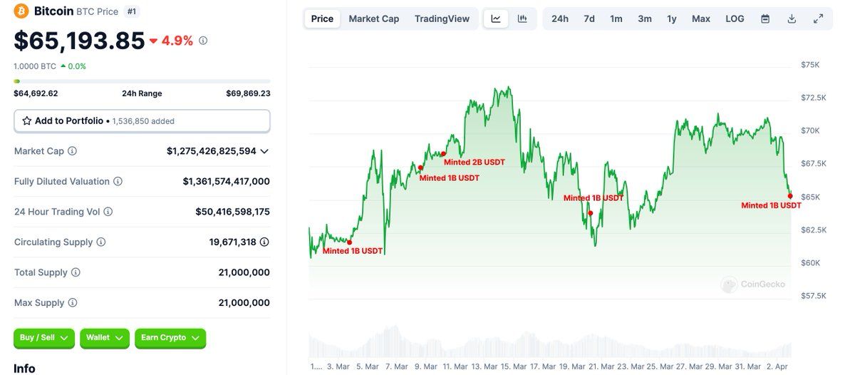 【实时分析】Tether Treasury 铸造 1B $USDT 2小时前再次。#TetherTreasury 共铸造了 6B $USDT在过去的一个月里。好像每次铸币后，价格都是$BTC增