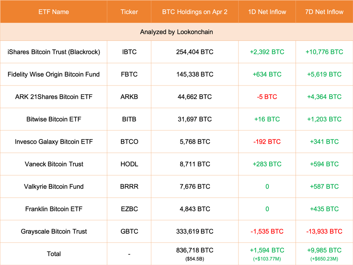 【实时分析】4 月 2 日更新：#Grayscale 减少了 1,535 $ BTC(价值-$100M)，目前持有 333,619 $ BTC(价值$21.7B)。#Blackrock 增加了