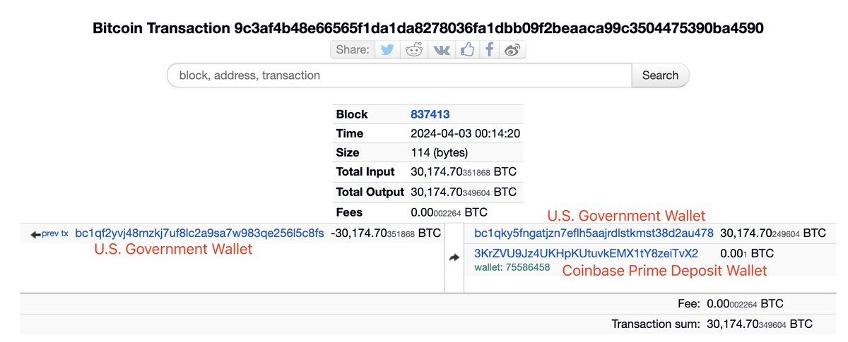 【实时分析】#USgovernment 正在将 30,174.703 $ BTC(价值$1.98B) 的 #SilkRoad 没收资金转出。其中 2,000 $BTC （1.3165 亿美元）