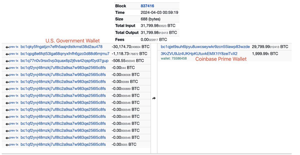 【实时分析】#USgovernment 正在将 30,174.703 $ BTC(价值$1.98B) 的 #SilkRoad 没收资金转出。其中 2,000 $BTC （1.3165 亿美元）