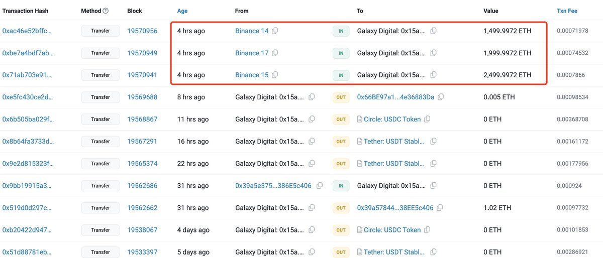 【实时分析】分布式资本和 Galaxy Digital 在市场下跌后均从 #Binance 撤资 $ETH。分布式资本 11 小时前从 #Binance 提取了 5,207.4 美元ETH（1