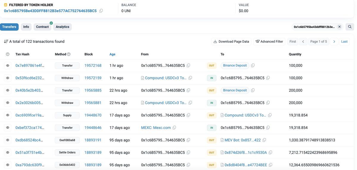 【实时分析】一位巨鲸正在出售 $UNI 以赚取利润，并在过去 24 小时内向 #Binance 存入了 30 万美元UNI（348 万美元）。这巨鲸以 6.45 美元的价格买入了 153 万美