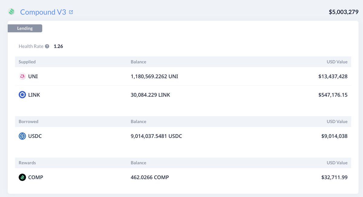 【实时分析】一位巨鲸正在出售 $UNI 以赚取利润，并在过去 24 小时内向 #Binance 存入了 30 万美元UNI（348 万美元）。这巨鲸以 6.45 美元的价格买入了 153 万美