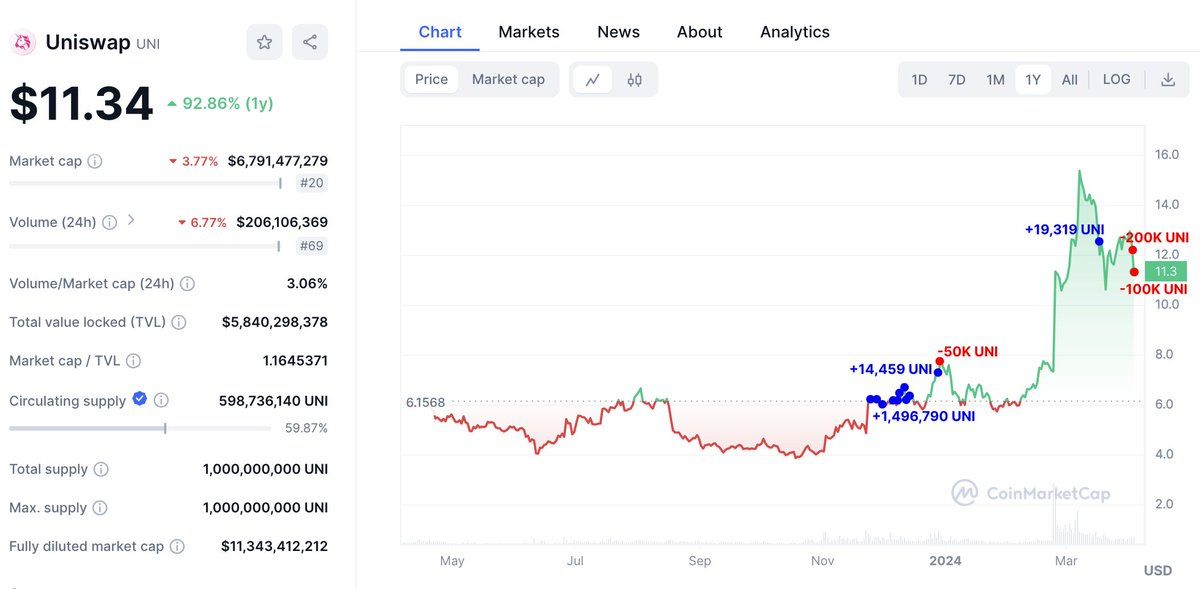 【实时分析】一位巨鲸正在出售 $UNI 以赚取利润，并在过去 24 小时内向 #Binance 存入了 30 万美元UNI（348 万美元）。这巨鲸以 6.45 美元的价格买入了 153 万美