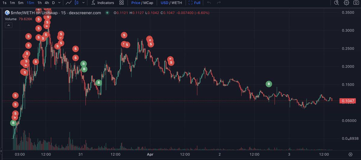 【实时分析】分享一笔聪明的钱：这个家伙不仅在 $mfer 上赚了约 140 万美元，而且他还非常擅长以低价买入 $mfer 并以高价卖出。他总共用 16.35 $ ETH（$57K）买入了 1