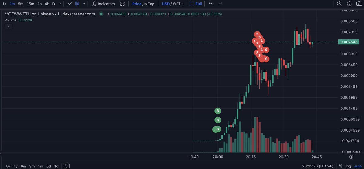 【实时分析】在不到了 1 小时的时间里，这家伙将 13,000 美元变成了 200 万美元，收益达 158 倍！他发现$MOEW开盘后 10 分钟，花费 4 $ ETH(价值$13K) 购买 