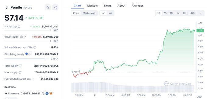 【实时分析】$PENDLE 的价格今天再次上涨~24%，创下历史新高！3 小时前，一个新钱包从 #Binance 提取了 372,752 美元Pendle（267 万美元）。etherscan