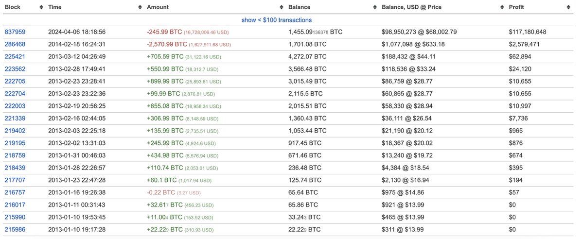 【实时分析】一只拥有 1,701 美元BTC （1.1542 亿美元）的巨鲸在沉睡 10 年后醒来，并在 20 分钟前转出 246 美元BTC（1673 万美元）。2013 年，这位巨鲸以平均