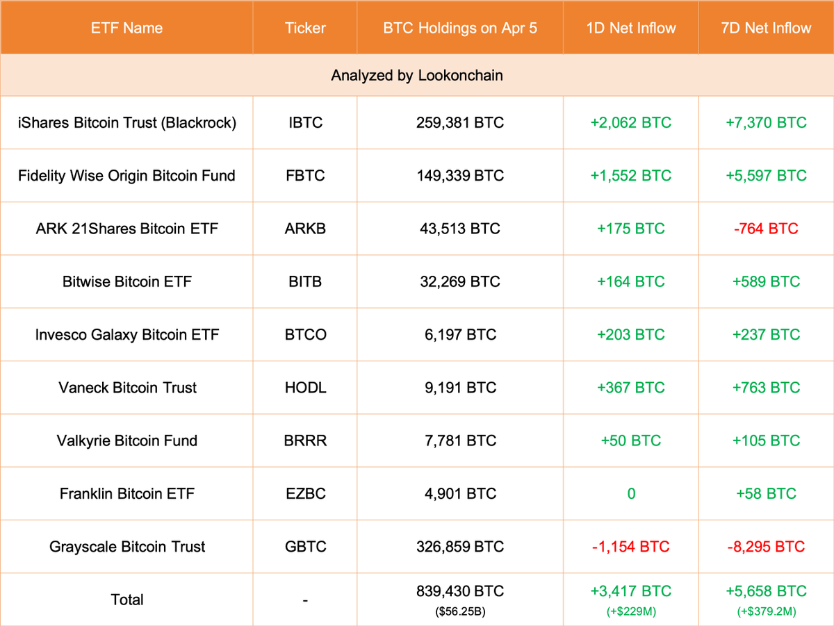 【实时分析】4月5日更新：#Grayscale 减少了 1,154 美元BTC（-7734 万美元），目前持有 326,859 美元BTC（219 亿美元）。#Blackrock 增加了 2,