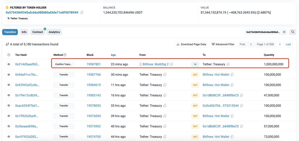 【实时分析】Tether Treasury 铸造 1B $USDT 23 分钟前再次出现在 #Ethereum 上，总共铸造了 3B $USDT短短3天内。etherscan.io/tx/0x