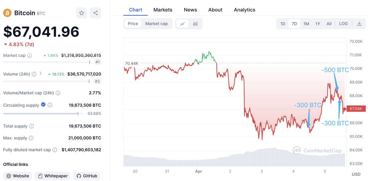 【实时分析】一位沉寂了 8 个月的巨鲸昨天将 2K $BTC（1.3241 亿美元）转移到了一个新钱包，然后将 1.1K $BTC（7434 万美元）存入#Binance。这巨鲸目前持有 8.