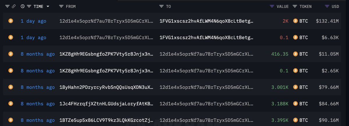 【实时分析】一位沉寂了 8 个月的巨鲸昨天将 2K $BTC（1.3241 亿美元）转移到了一个新钱包，然后将 1.1K $BTC（7434 万美元）存入#Binance。这巨鲸目前持有 8.