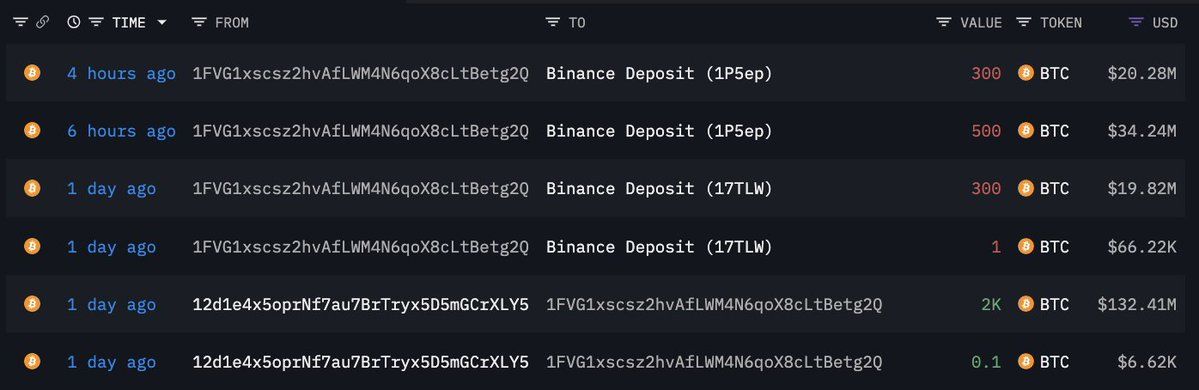 【实时分析】一位沉寂了 8 个月的巨鲸昨天将 2K $BTC（1.3241 亿美元）转移到了一个新钱包，然后将 1.1K $BTC（7434 万美元）存入#Binance。这巨鲸目前持有 8.