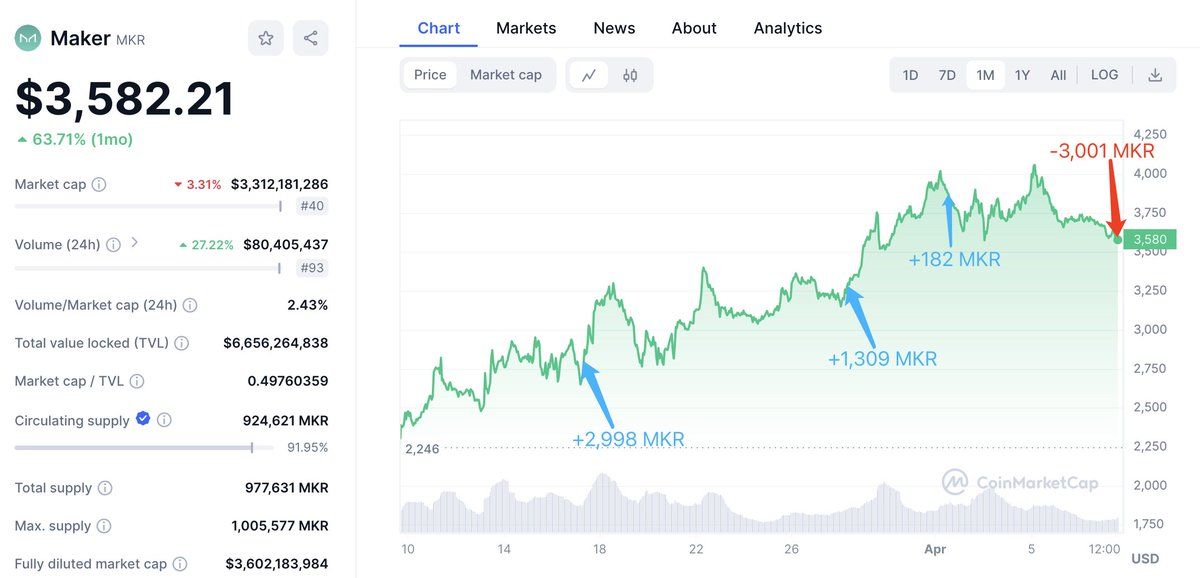 【实时分析】1 小时前，这位巨鲸向 #Binance 存入了 3,001 美元MKR（1069 万美元）以获取利润。他在 3 月 16 日至 4 月 1 日期间以平均 2,975 美元的价格购