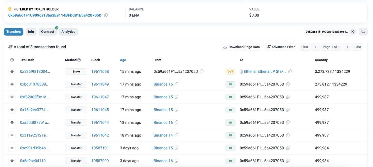 【实时分析】由于#Ethena 第 2 季质押奖励，鲸鱼们正在从交易所提取 $ENA 并将其质押。3 位鲸鱼从 #Binance 提取了 1190 万 ENA（1523 万美元）并进行质押。e