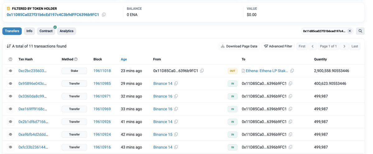 【实时分析】由于#Ethena 第 2 季质押奖励，鲸鱼们正在从交易所提取 $ENA 并将其质押。3 位鲸鱼从 #Binance 提取了 1190 万 ENA（1523 万美元）并进行质押。e